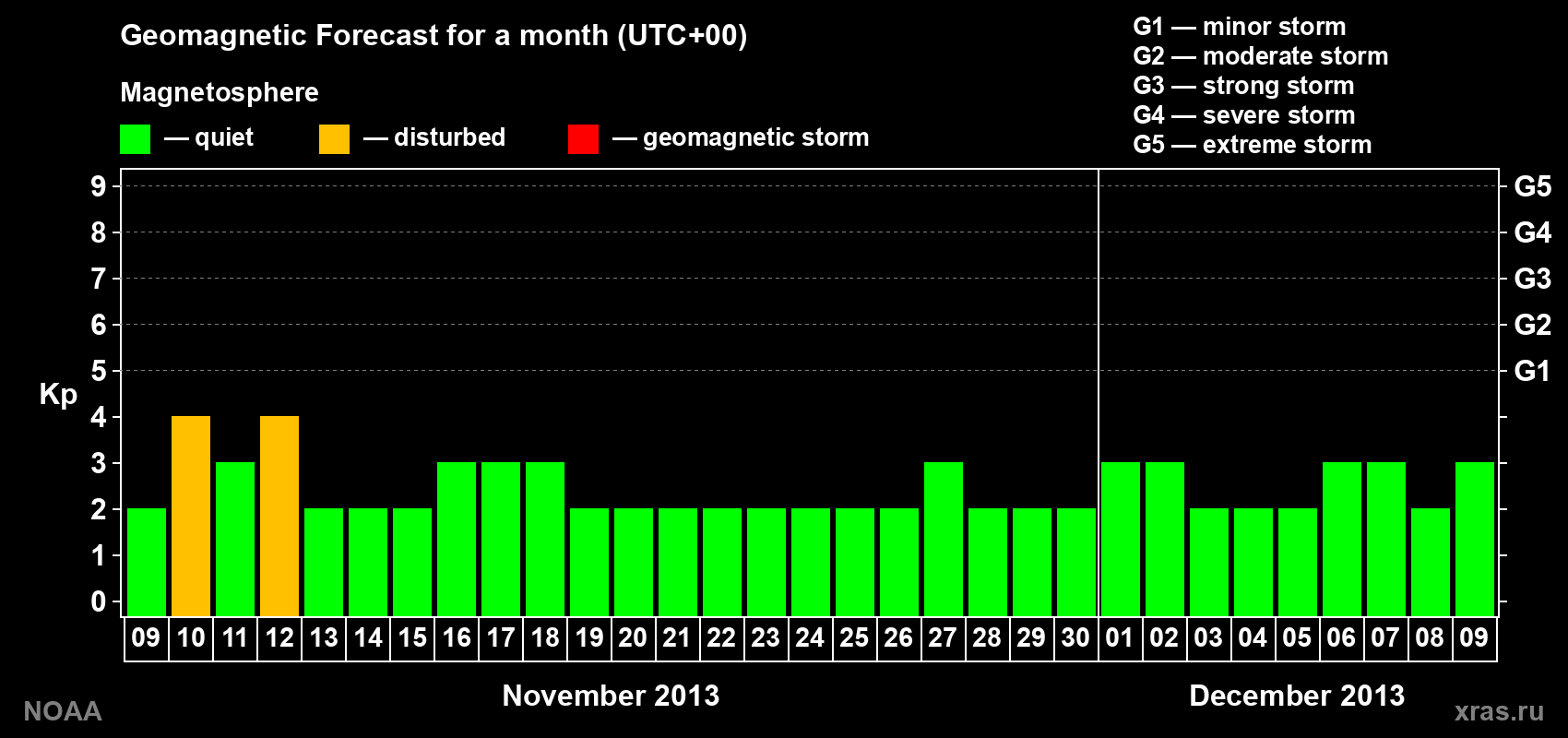 Geomagnetic index Kp forecast for the next month
