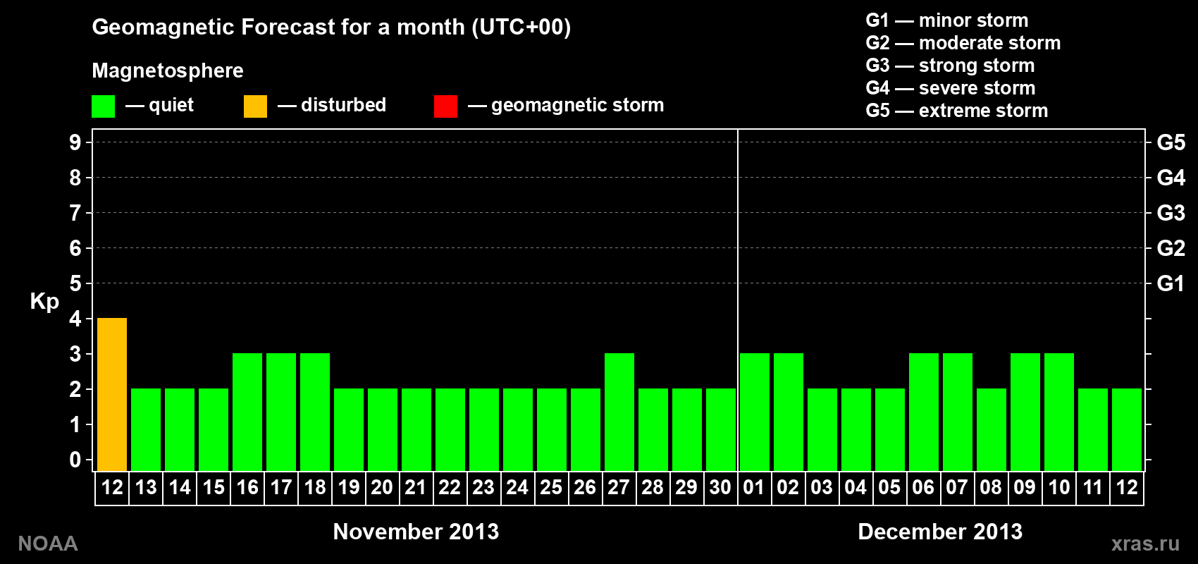 Geomagnetic index Kp forecast for the next month