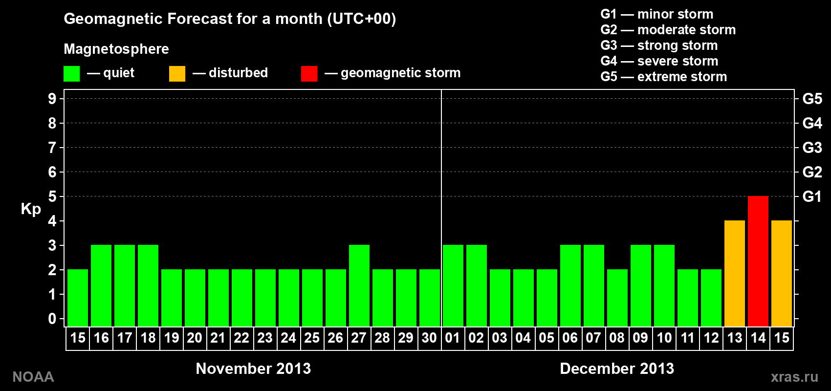 Geomagnetic index Kp forecast for the next month