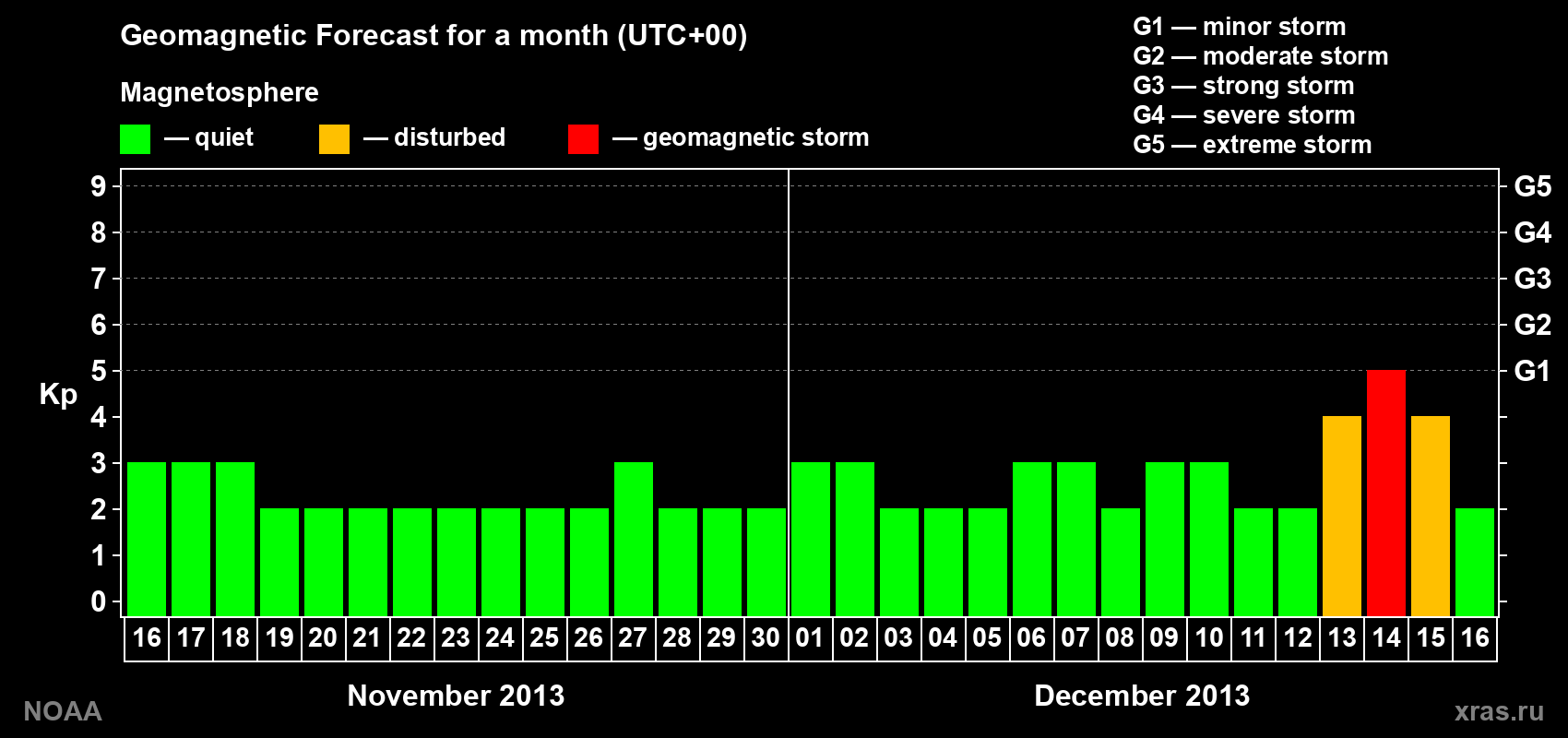 Geomagnetic index Kp forecast for the next month