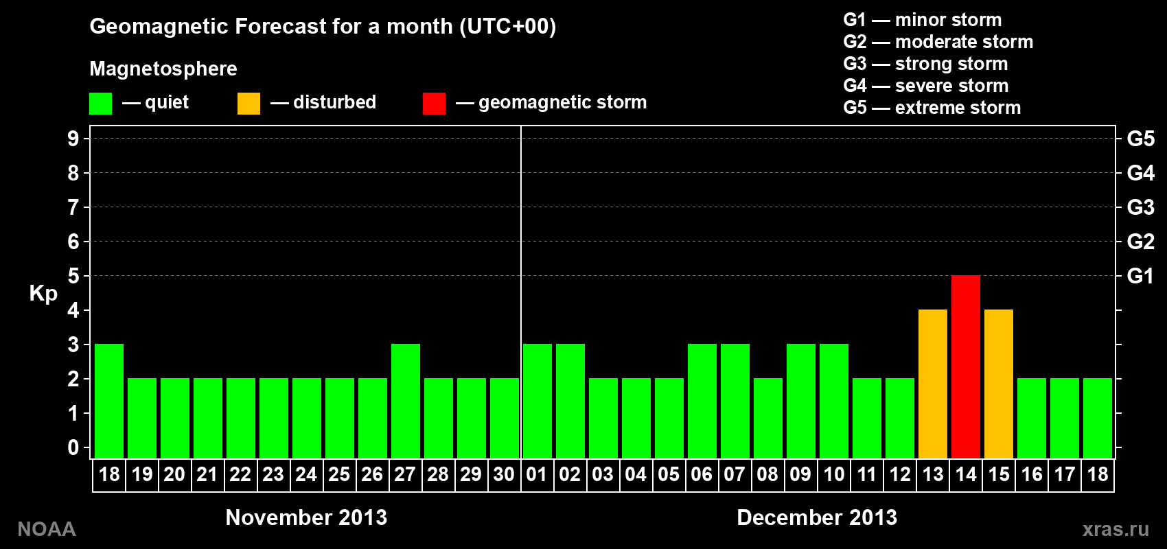 Geomagnetic index Kp forecast for the next month