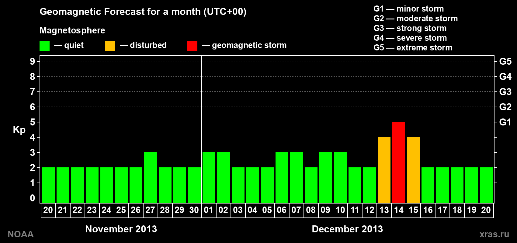 Geomagnetic index Kp forecast for the next month