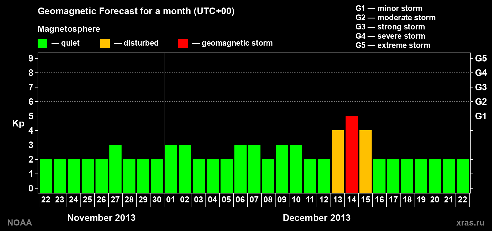 Geomagnetic index Kp forecast for the next month