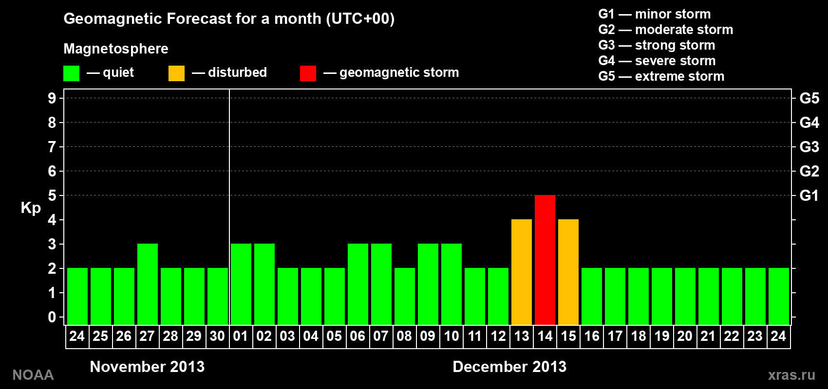 Geomagnetic index Kp forecast for the next month
