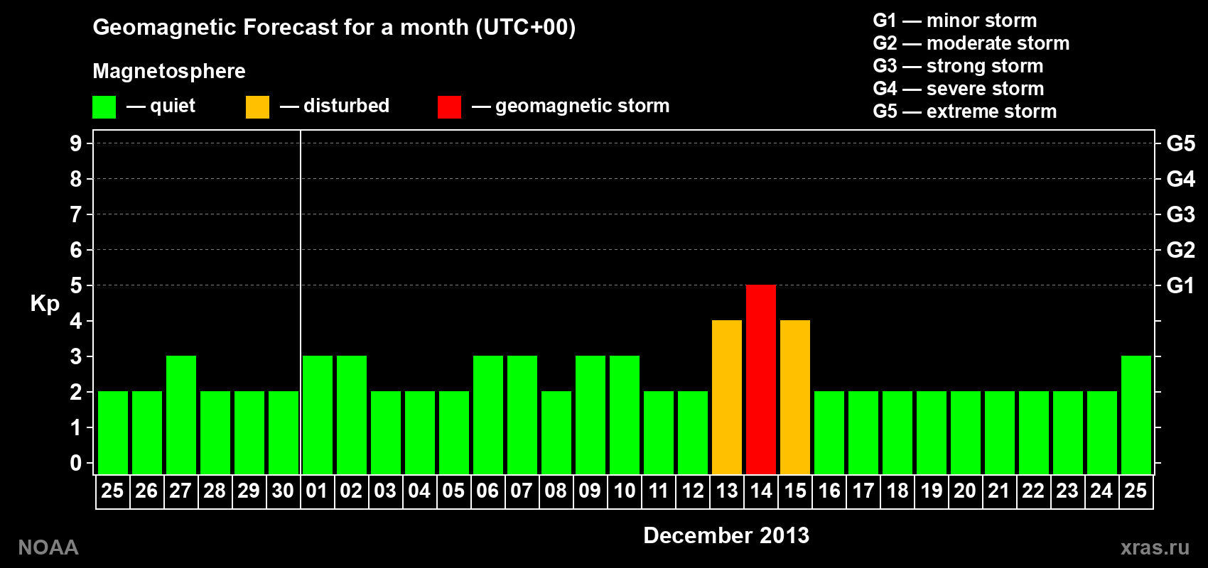 Geomagnetic index Kp forecast for the next month