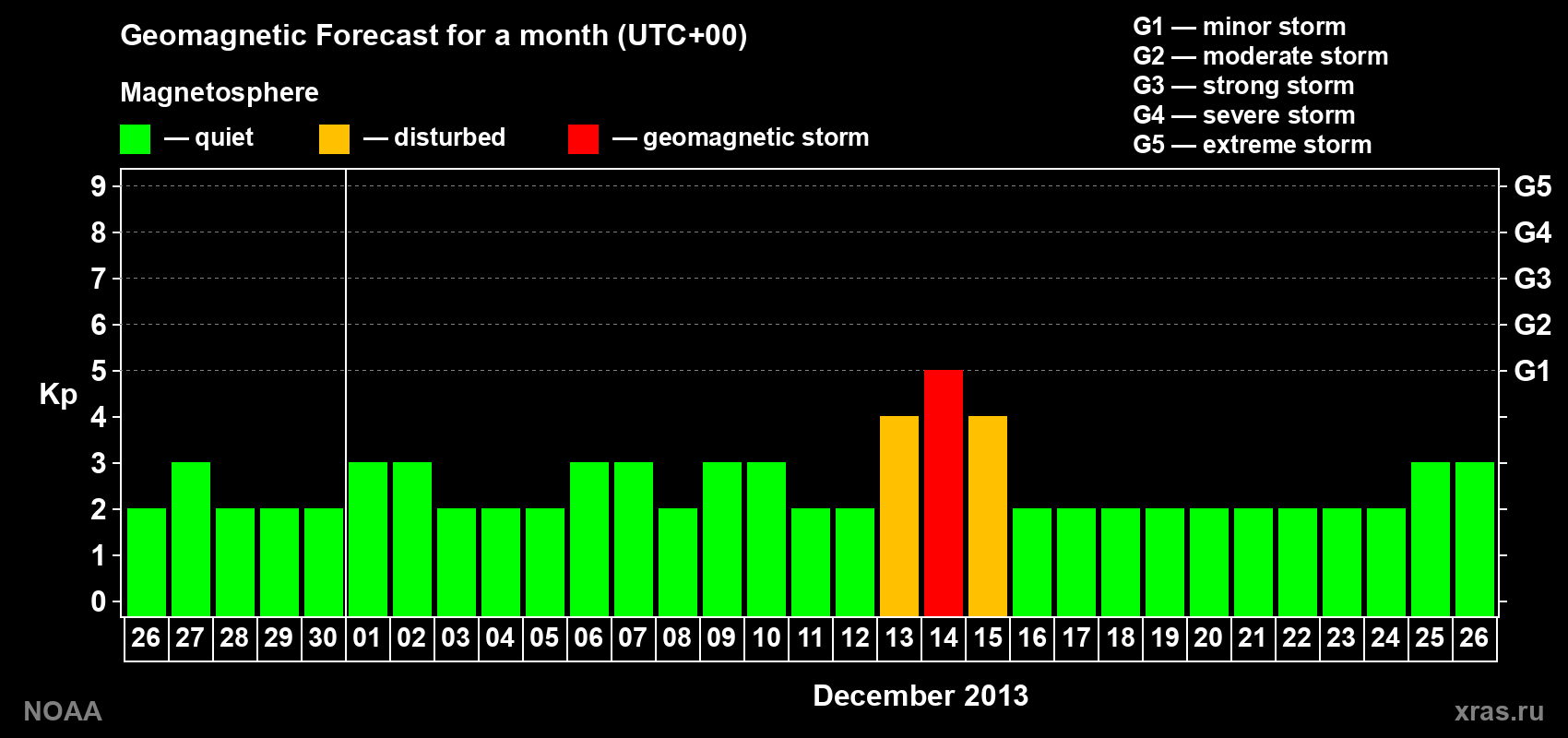 Geomagnetic index Kp forecast for the next month