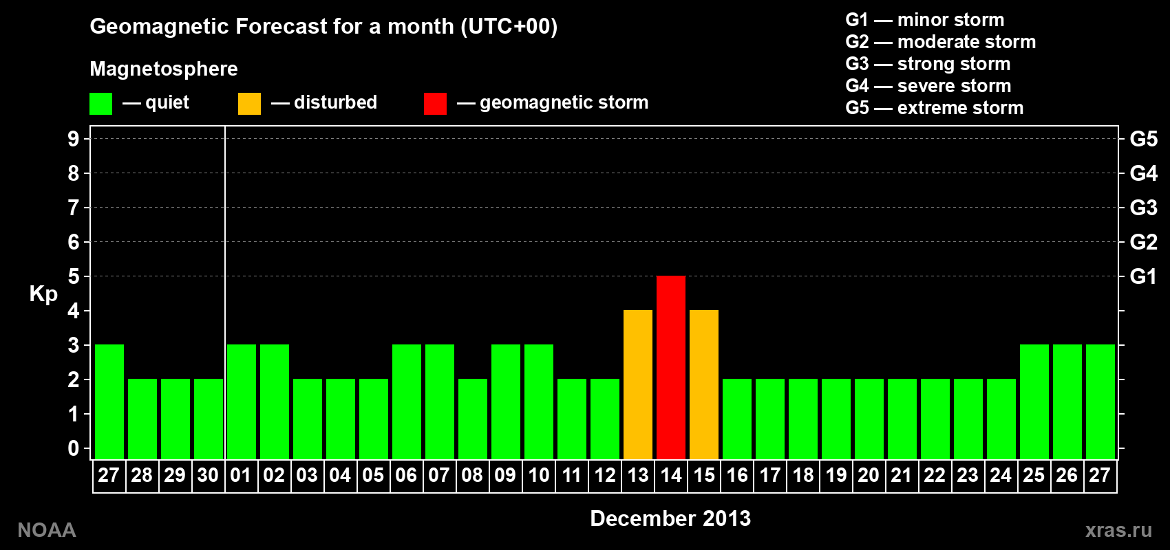 Geomagnetic index Kp forecast for the next month