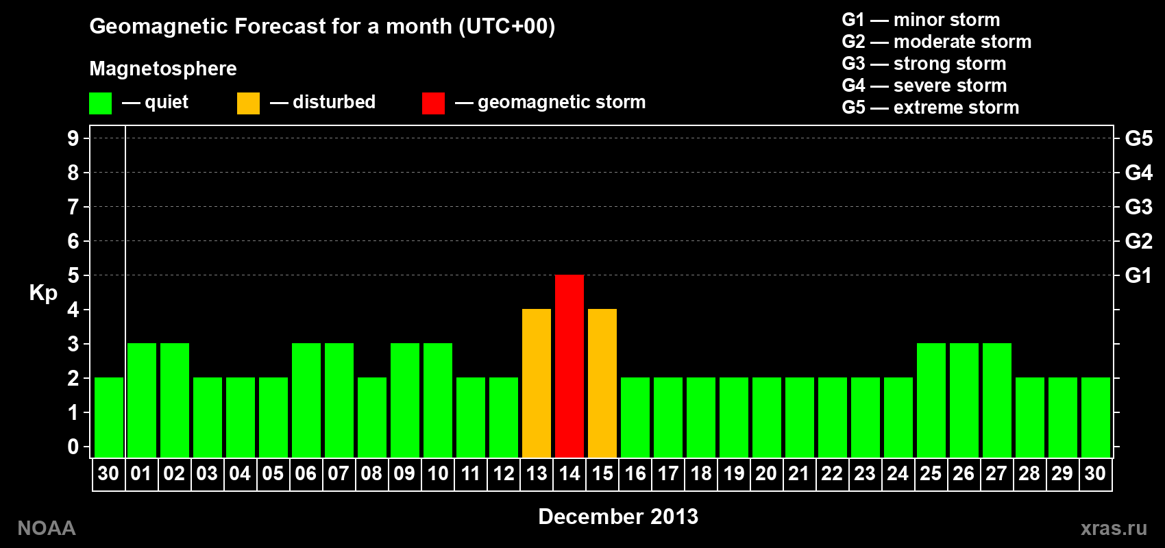 Geomagnetic index Kp forecast for the next month