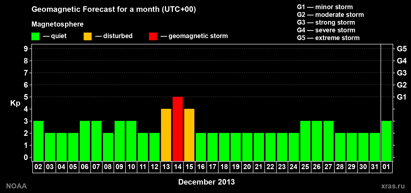Geomagnetic index Kp forecast for the next month