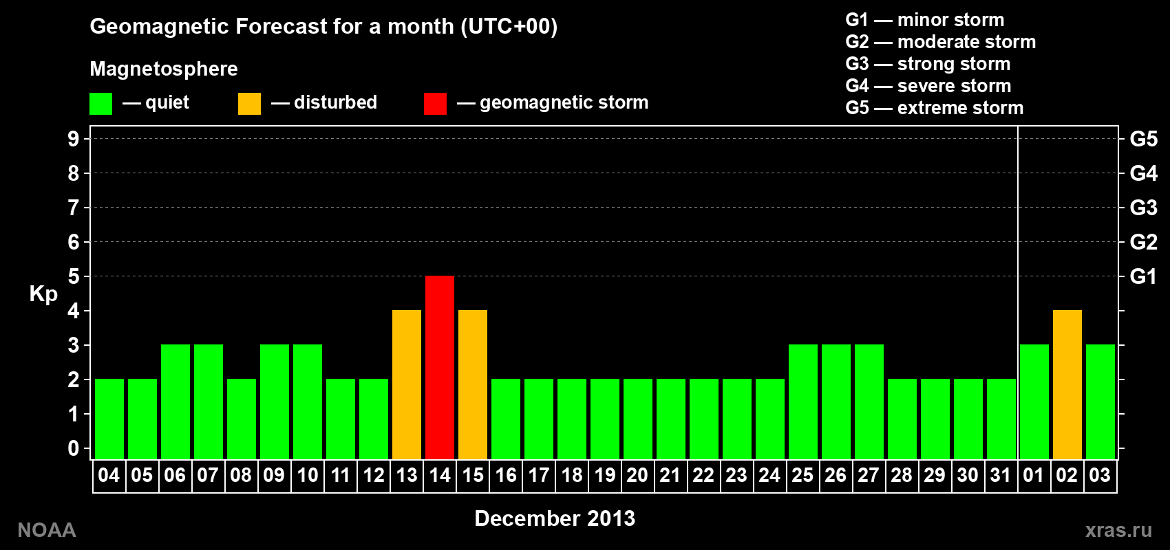 Geomagnetic index Kp forecast for the next month