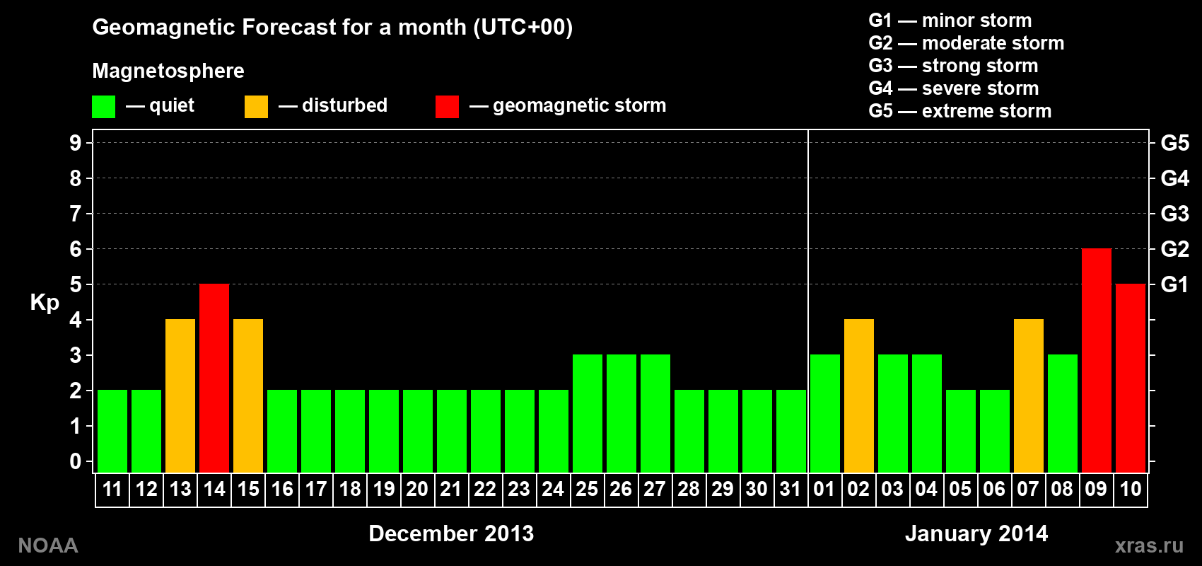 Geomagnetic index Kp forecast for the next month