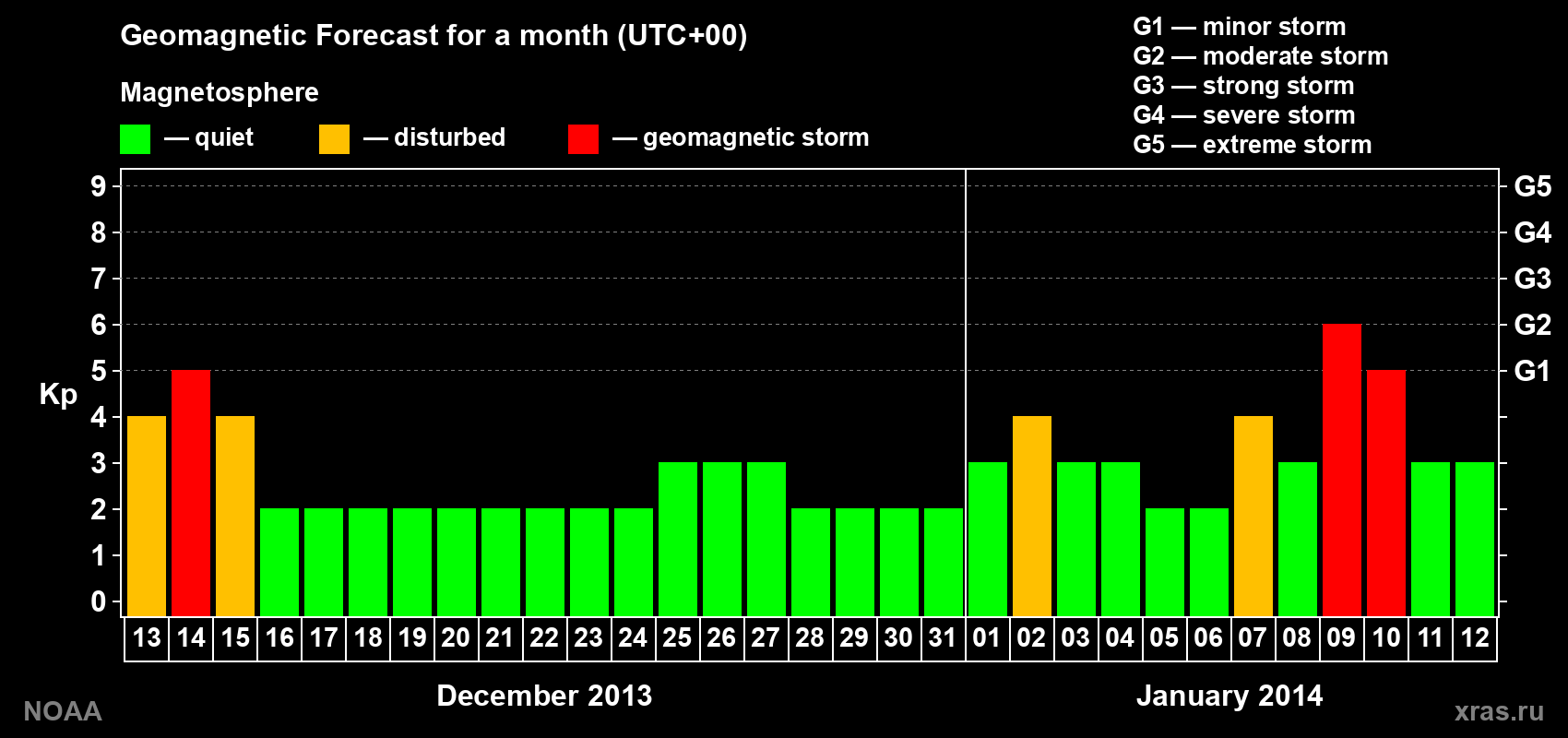 Geomagnetic index Kp forecast for the next month