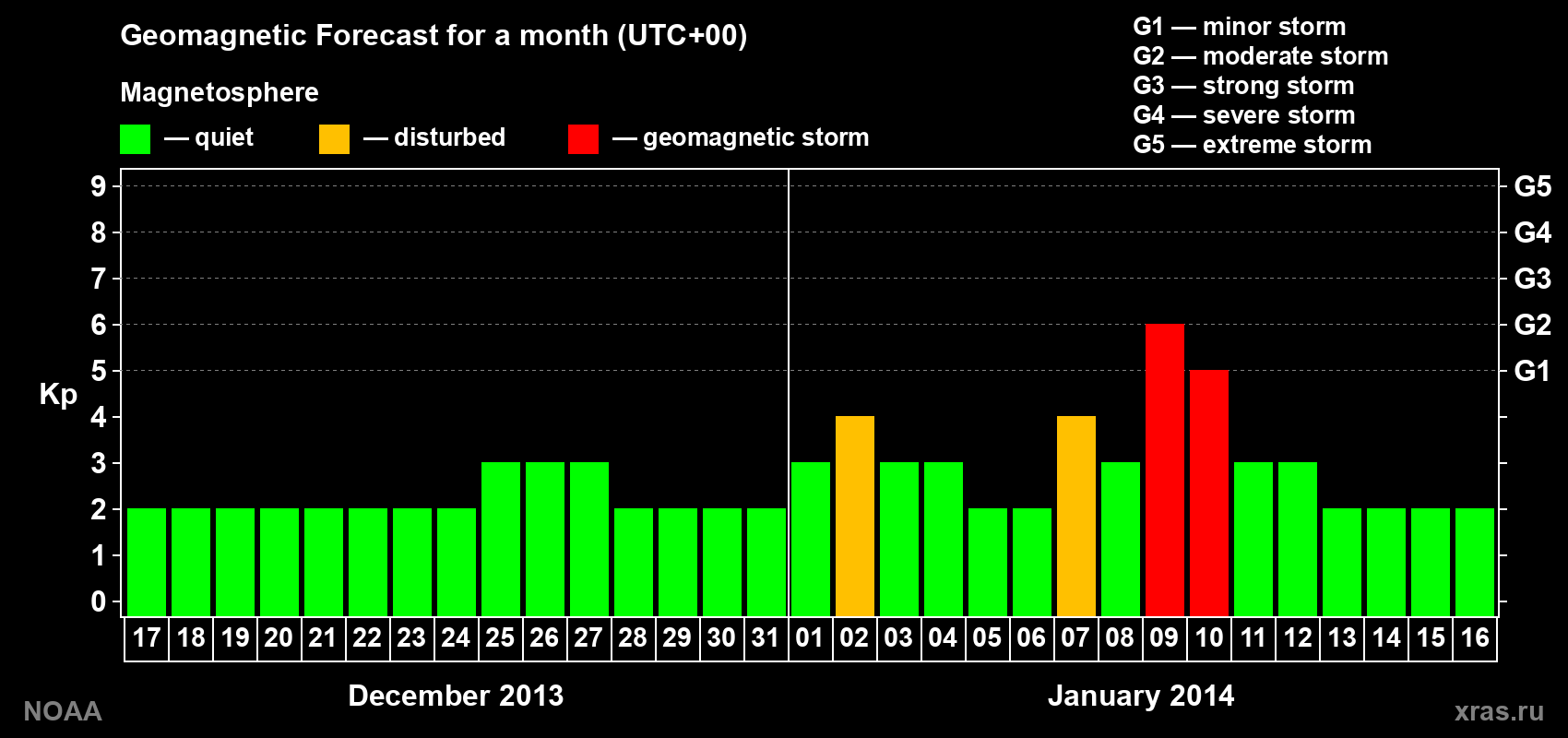 Geomagnetic index Kp forecast for the next month