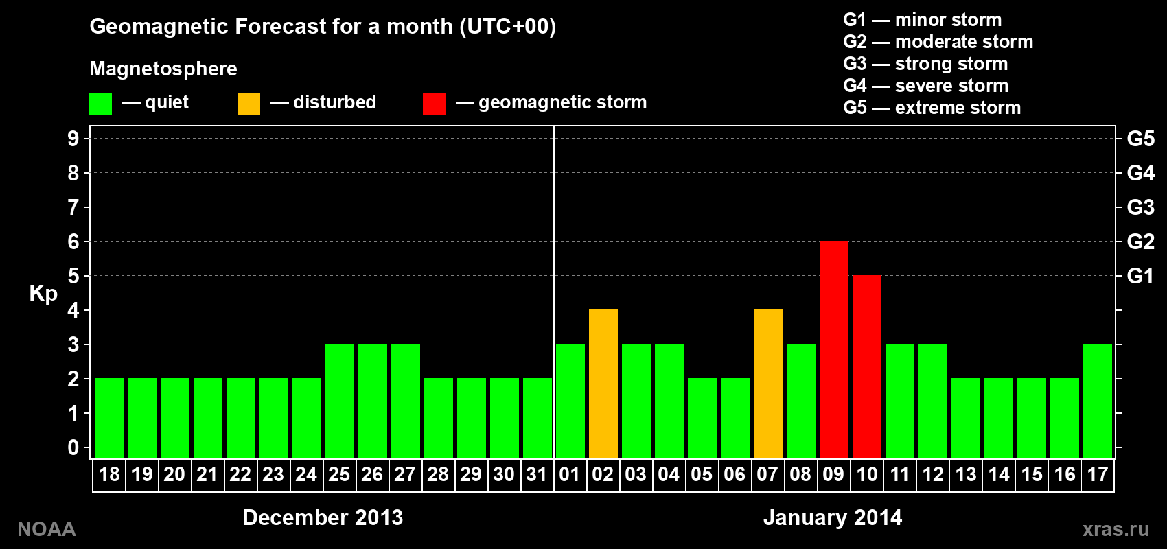 Geomagnetic index Kp forecast for the next month