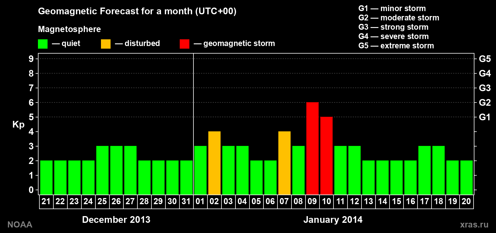 Geomagnetic index Kp forecast for the next month