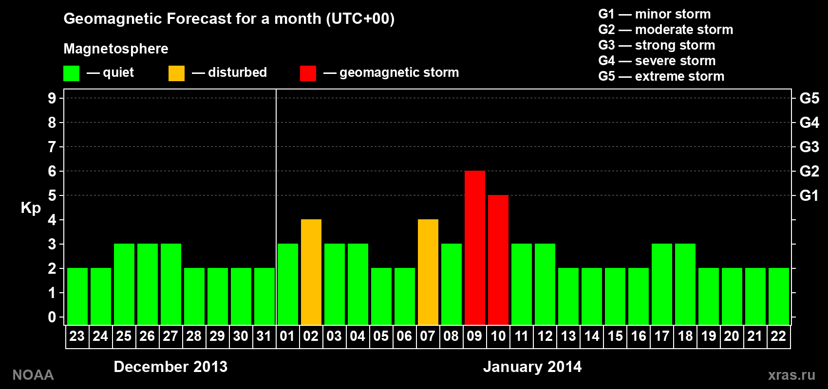 Geomagnetic index Kp forecast for the next month