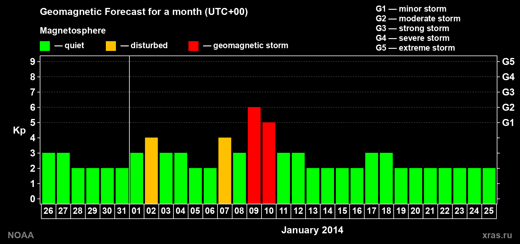 Geomagnetic index Kp forecast for the next month