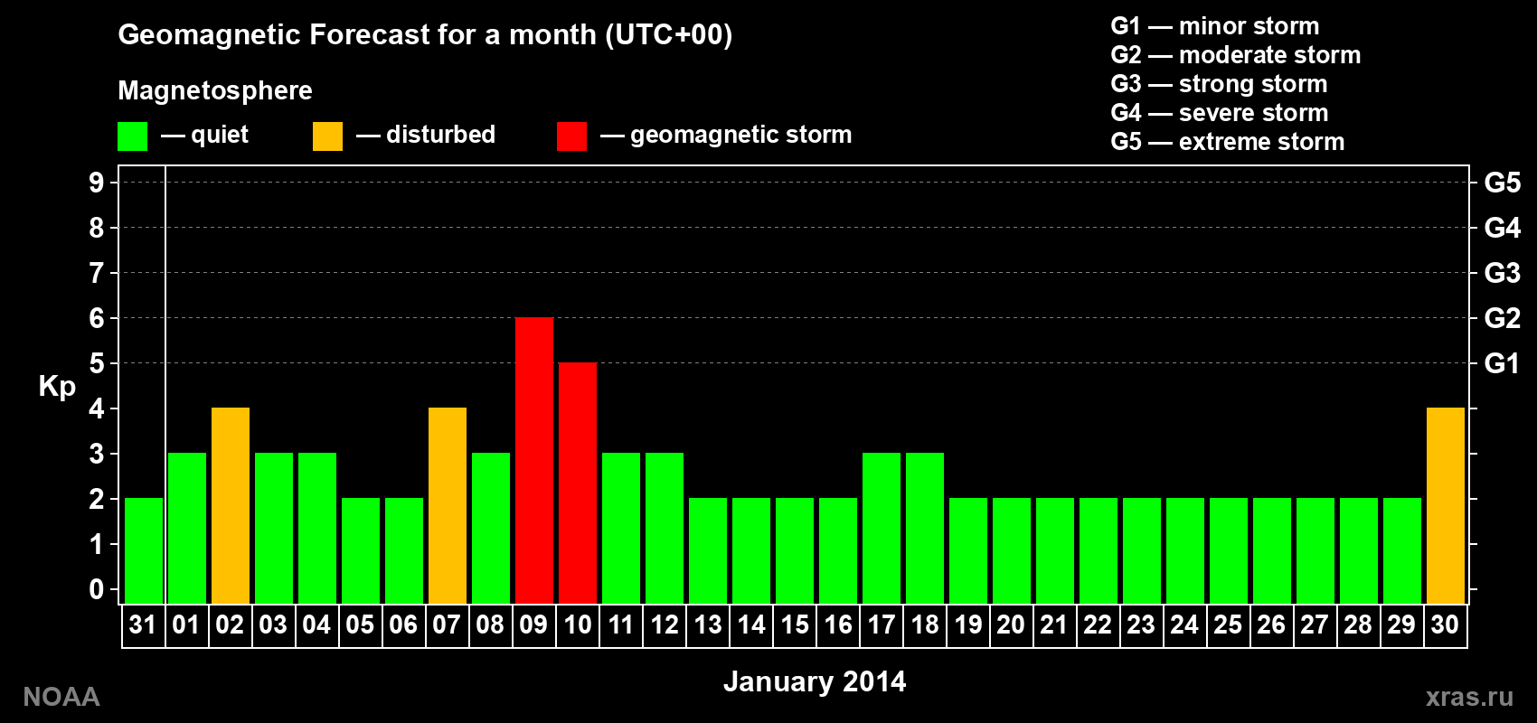Geomagnetic index Kp forecast for the next month