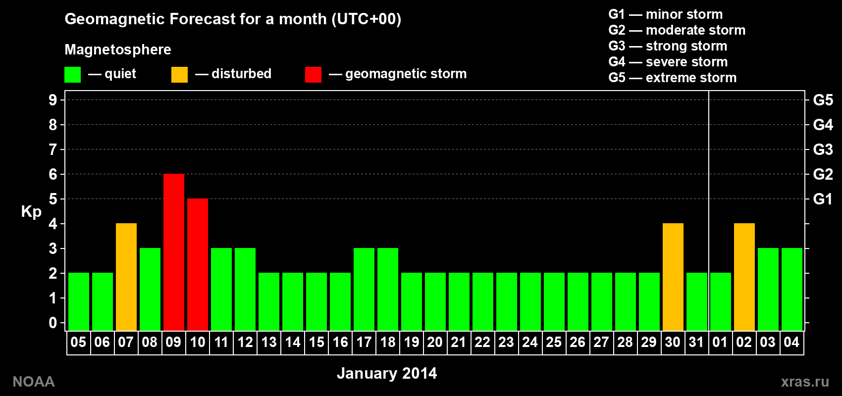 Geomagnetic index Kp forecast for the next month