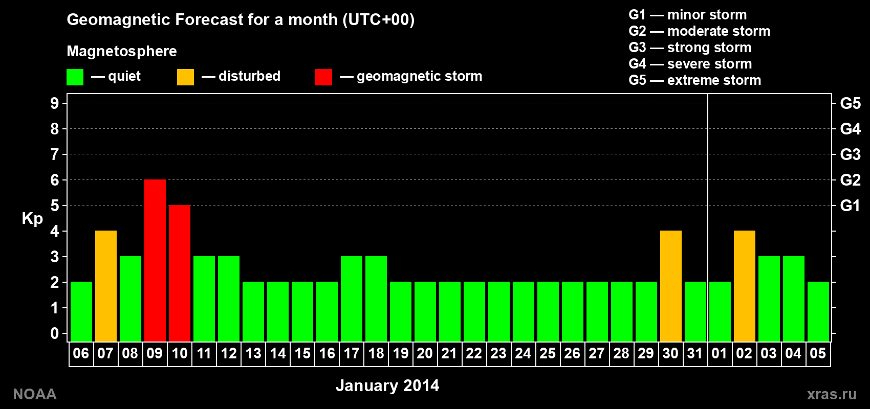 Geomagnetic index Kp forecast for the next month
