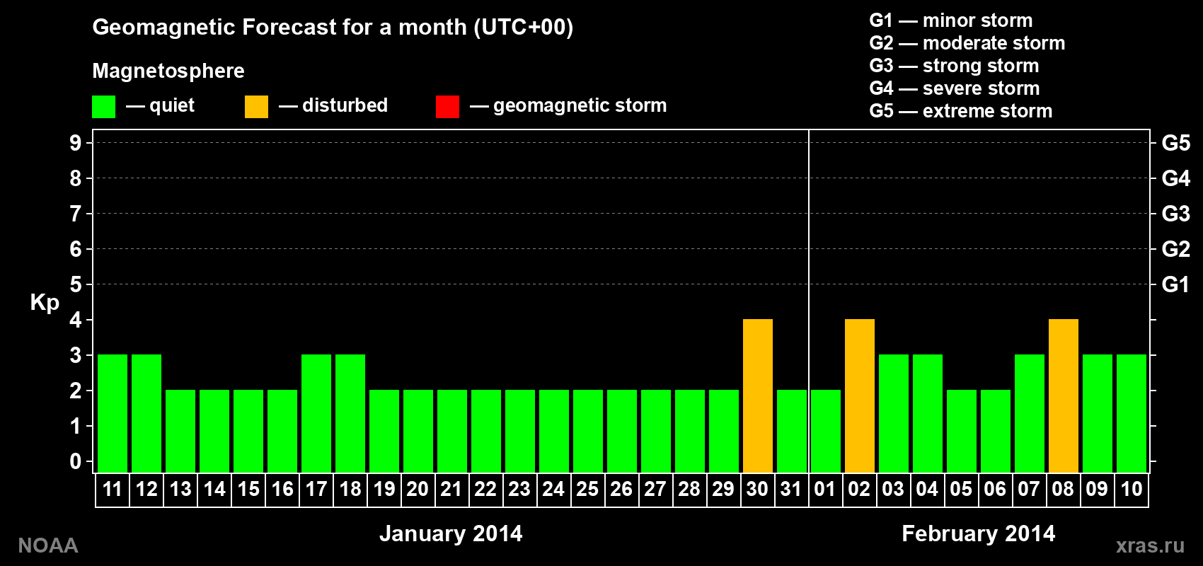 Geomagnetic index Kp forecast for the next month