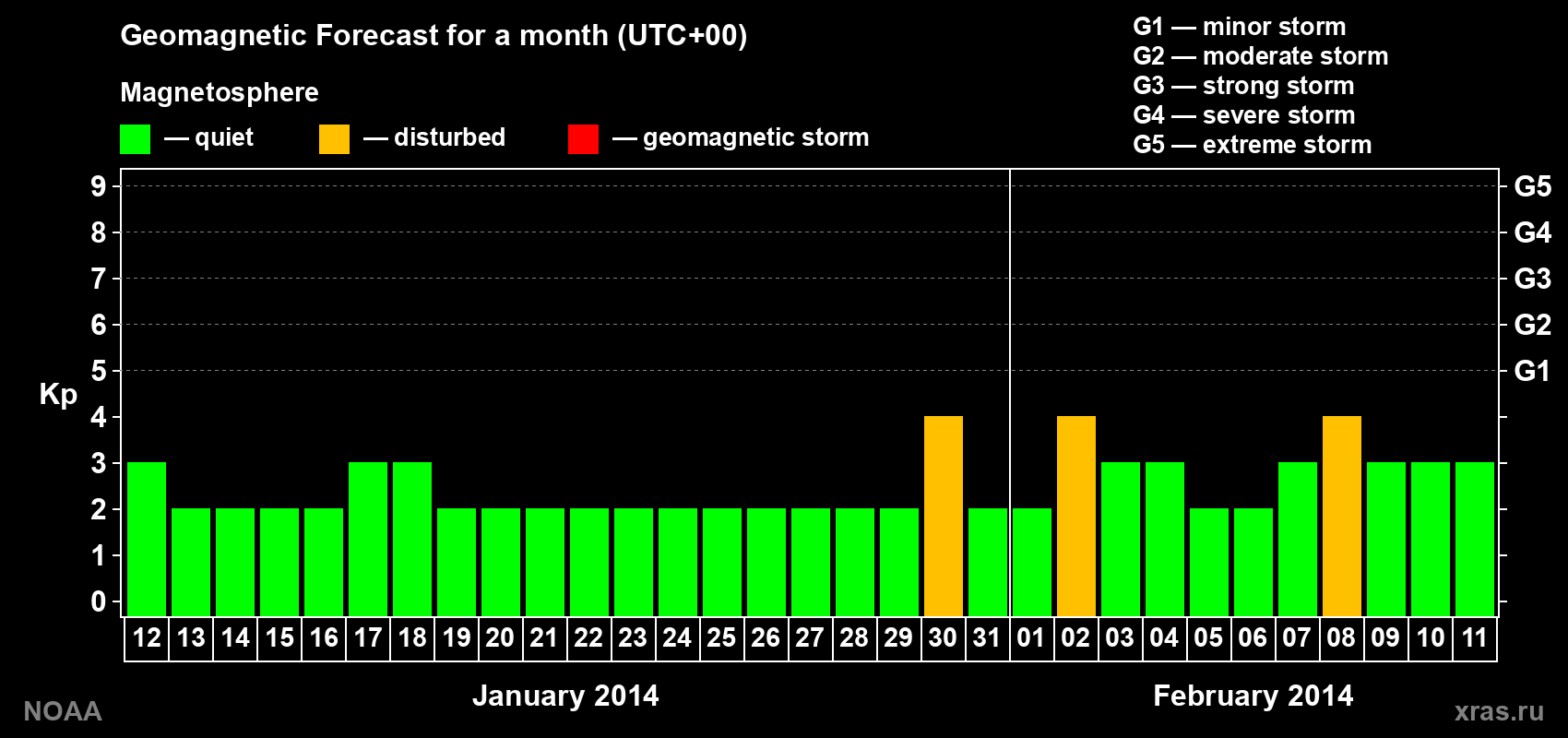 Geomagnetic index Kp forecast for the next month