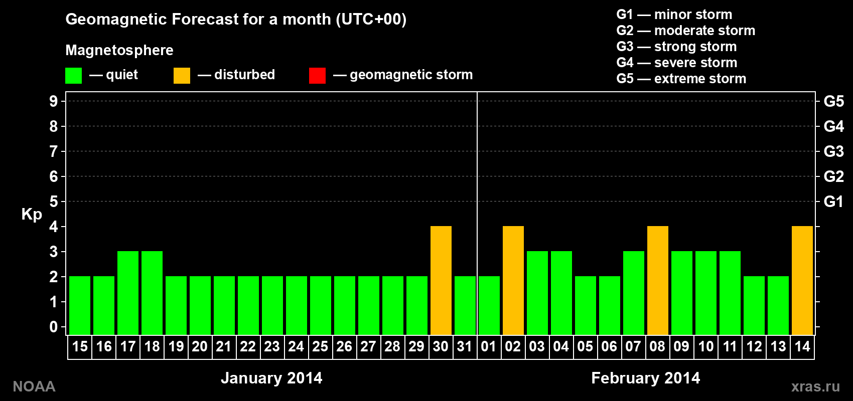 Geomagnetic index Kp forecast for the next month