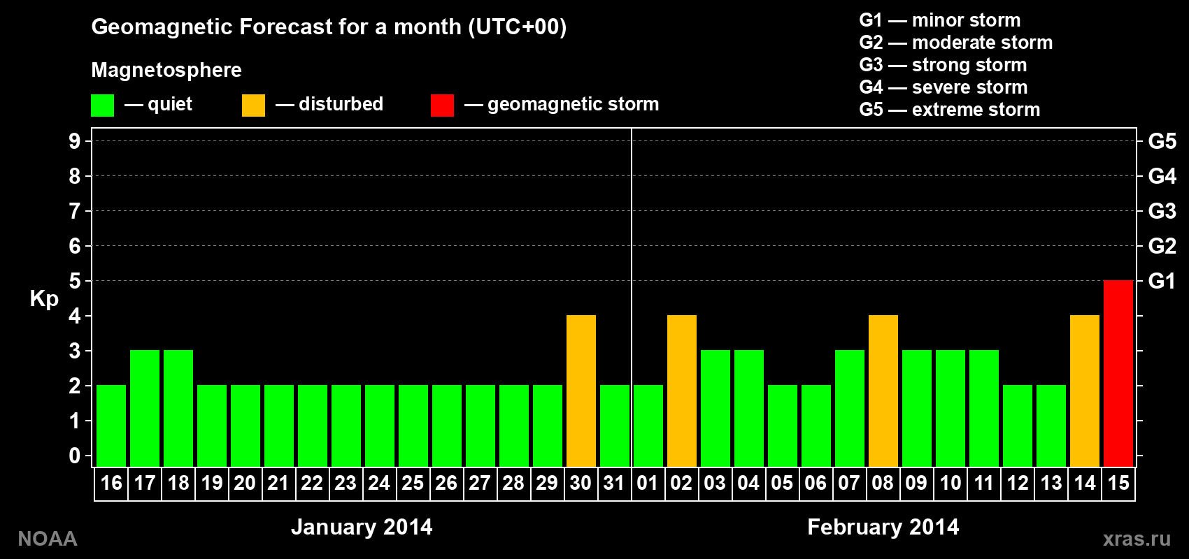 Geomagnetic index Kp forecast for the next month