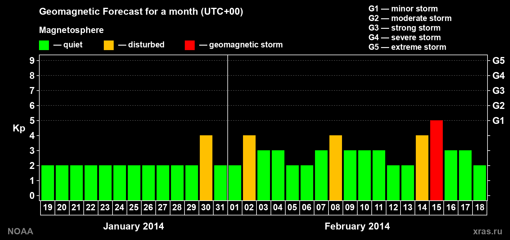 Geomagnetic index Kp forecast for the next month