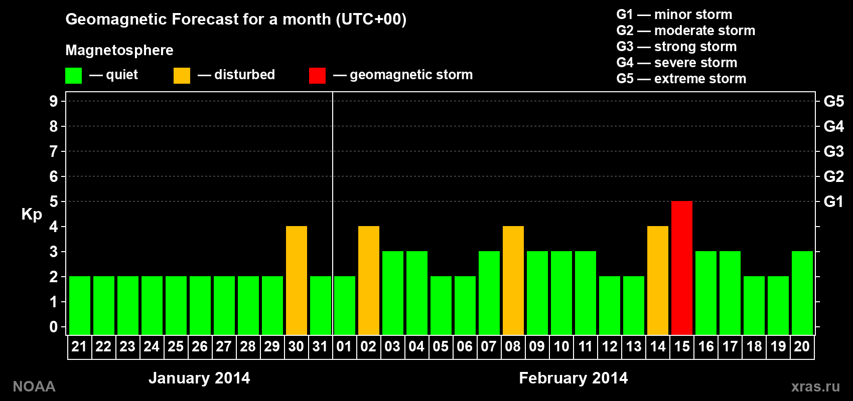 Geomagnetic index Kp forecast for the next month