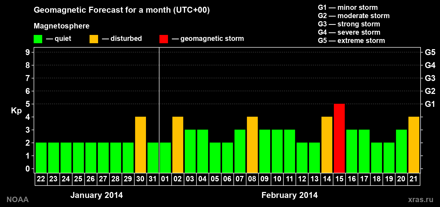 Geomagnetic index Kp forecast for the next month