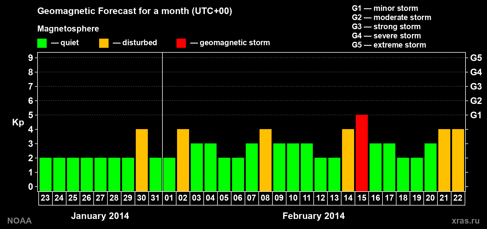 Geomagnetic index Kp forecast for the next month