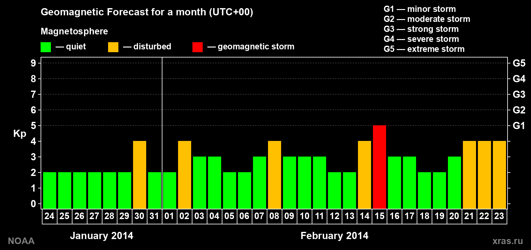 Geomagnetic index Kp forecast for the next month