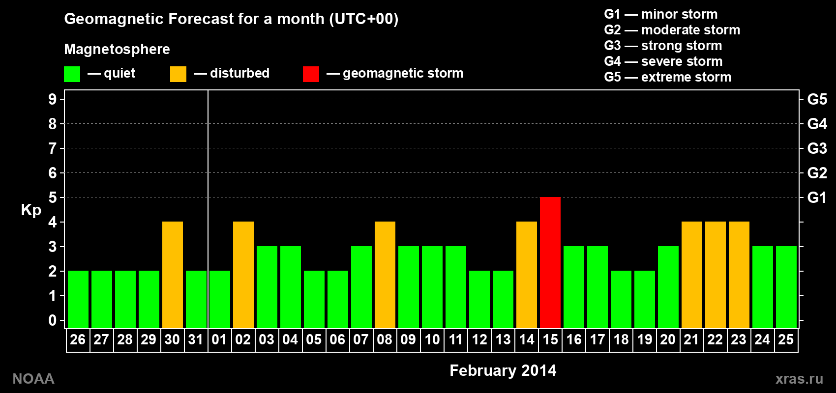 Geomagnetic index Kp forecast for the next month