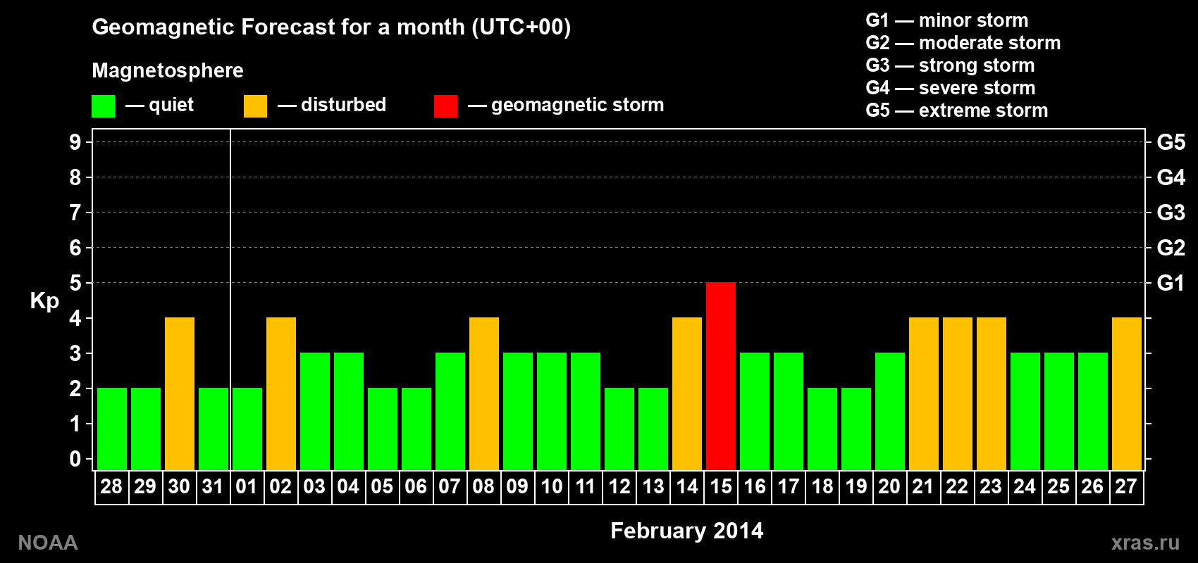 Geomagnetic index Kp forecast for the next month