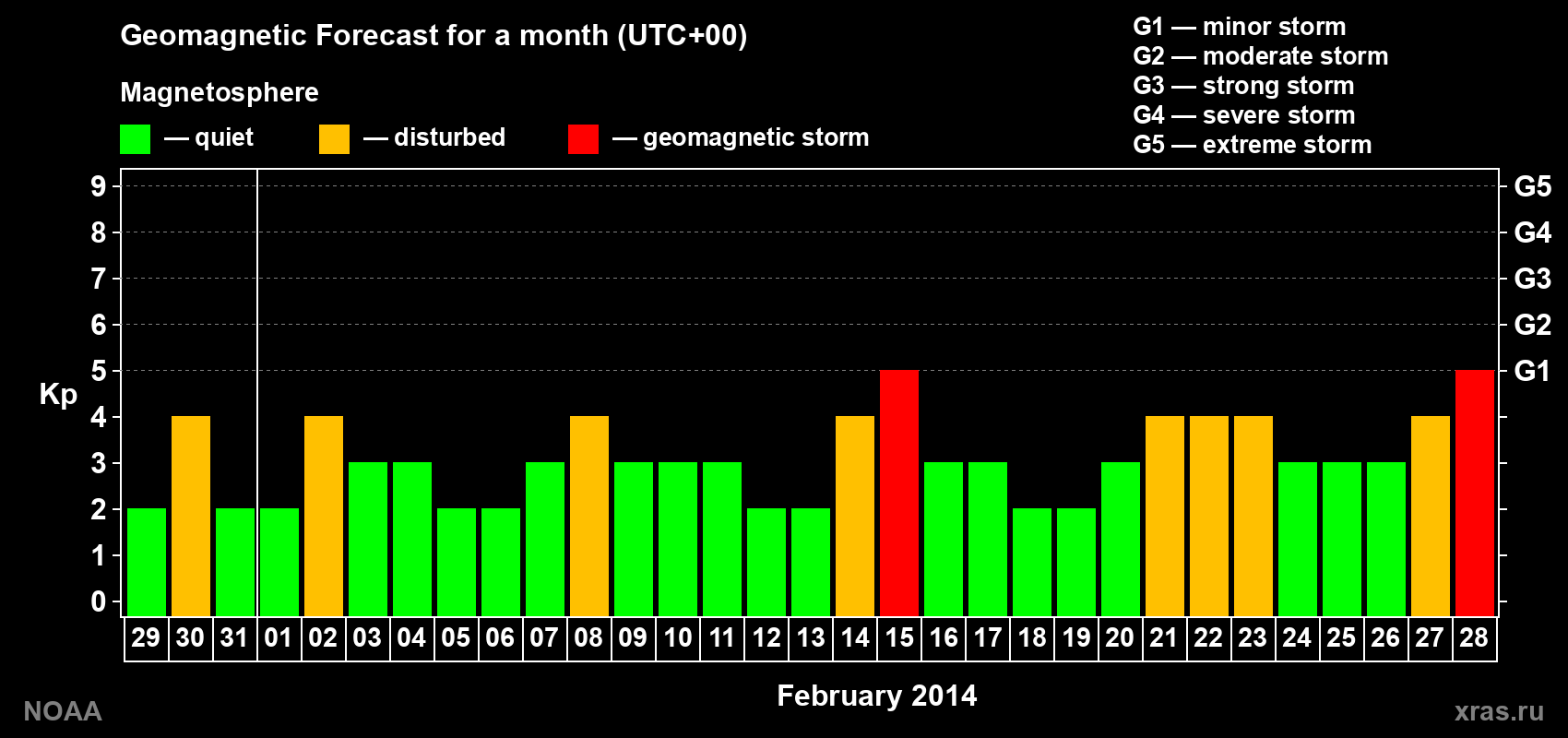 Geomagnetic index Kp forecast for the next month