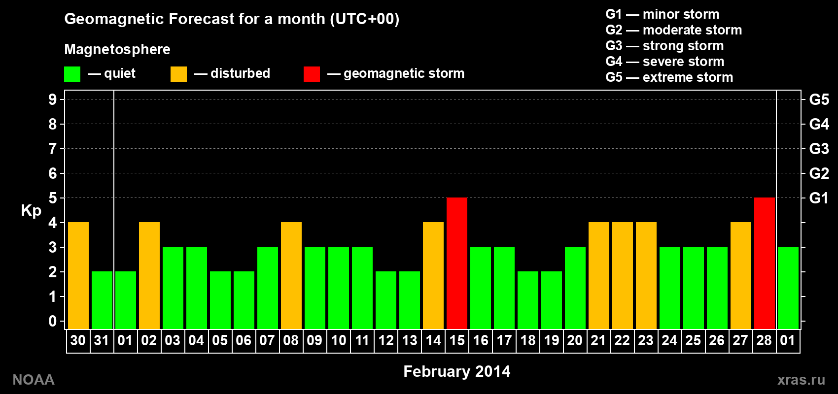 Geomagnetic index Kp forecast for the next month