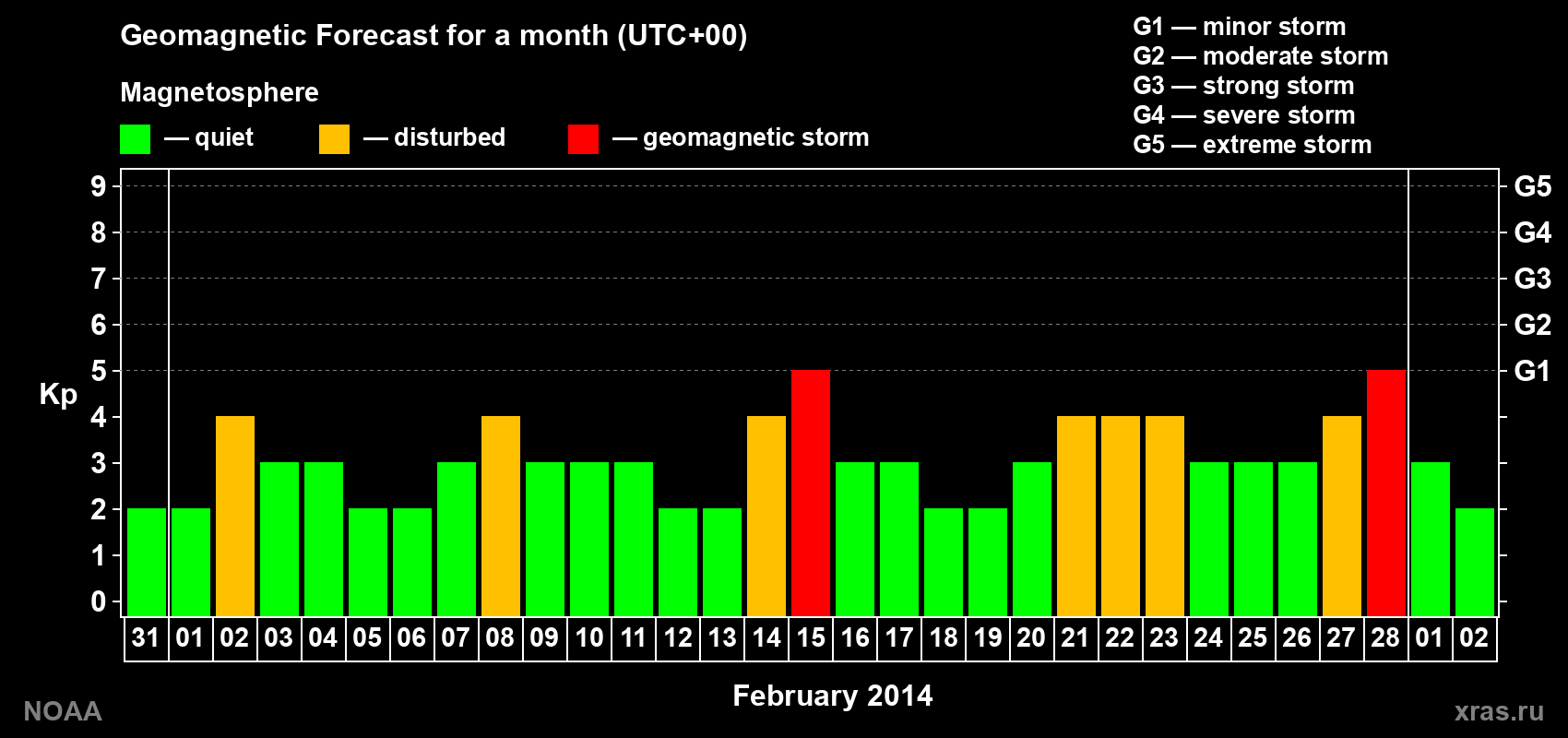 Geomagnetic index Kp forecast for the next month