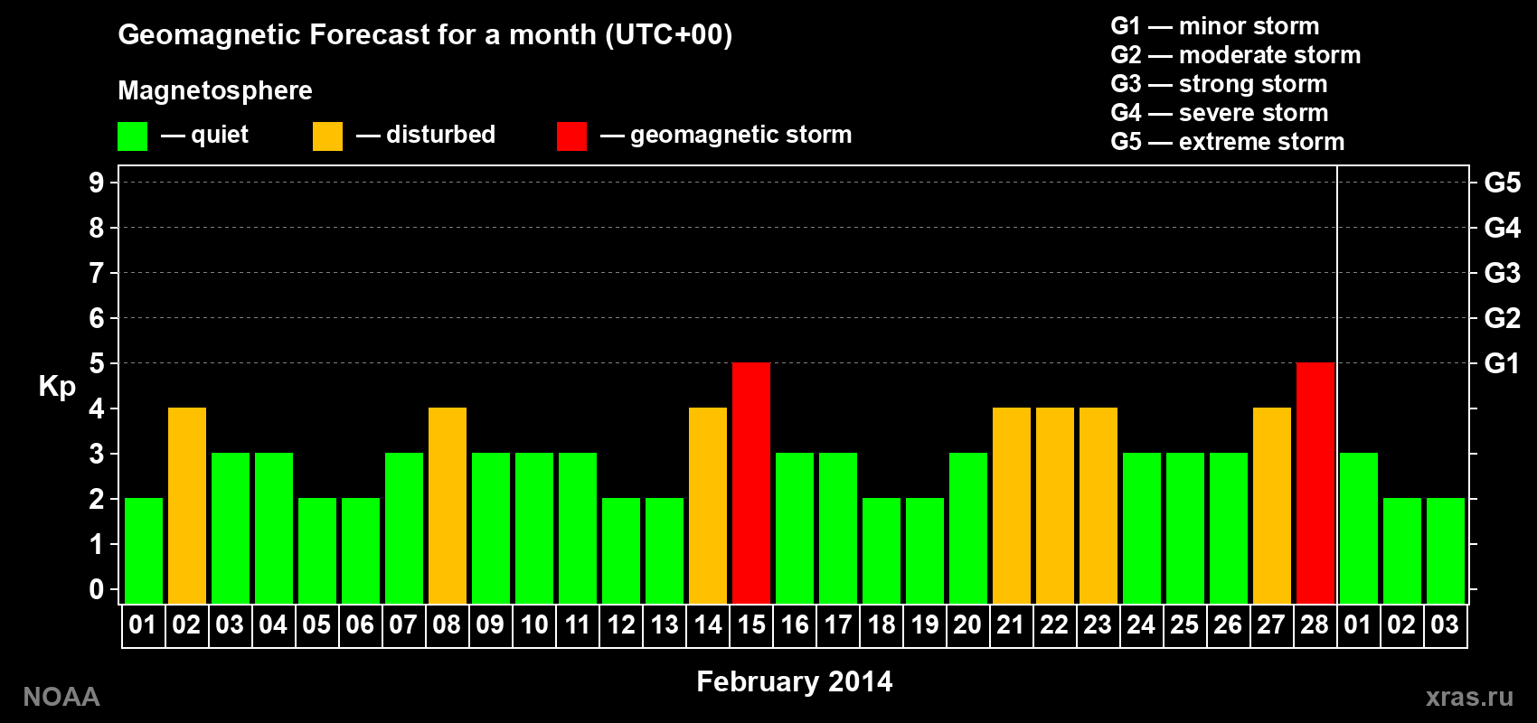 Geomagnetic index Kp forecast for the next month