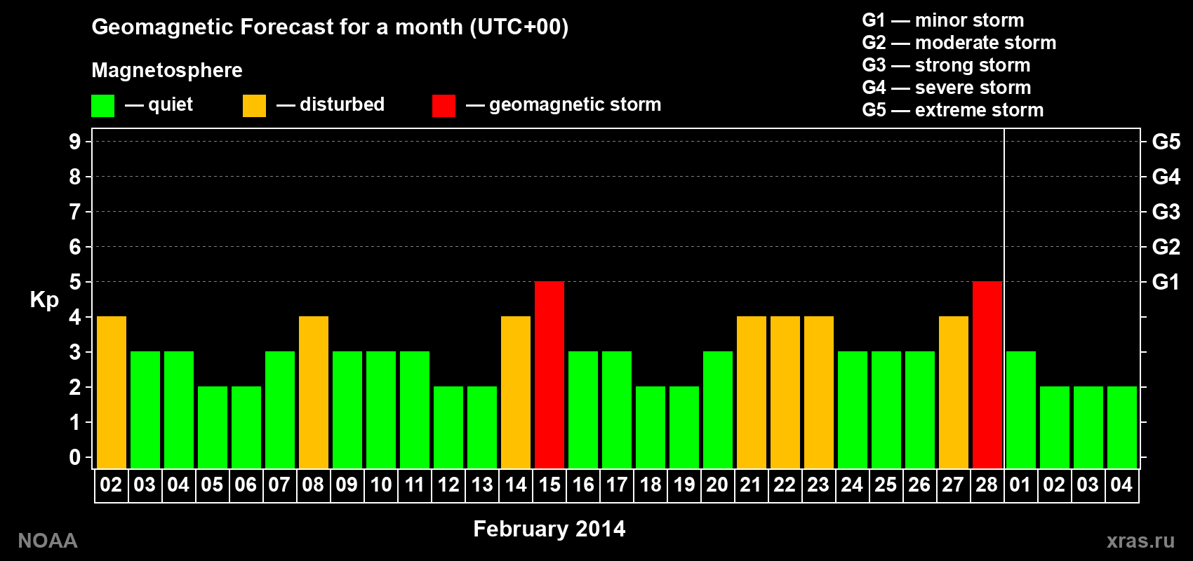Geomagnetic index Kp forecast for the next month
