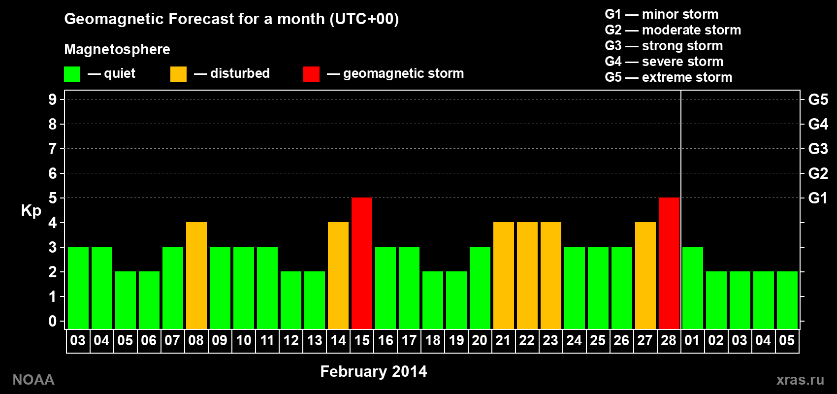 Geomagnetic index Kp forecast for the next month