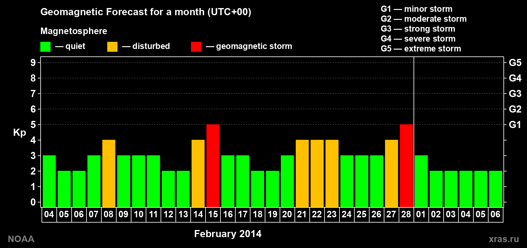 Geomagnetic index Kp forecast for the next month