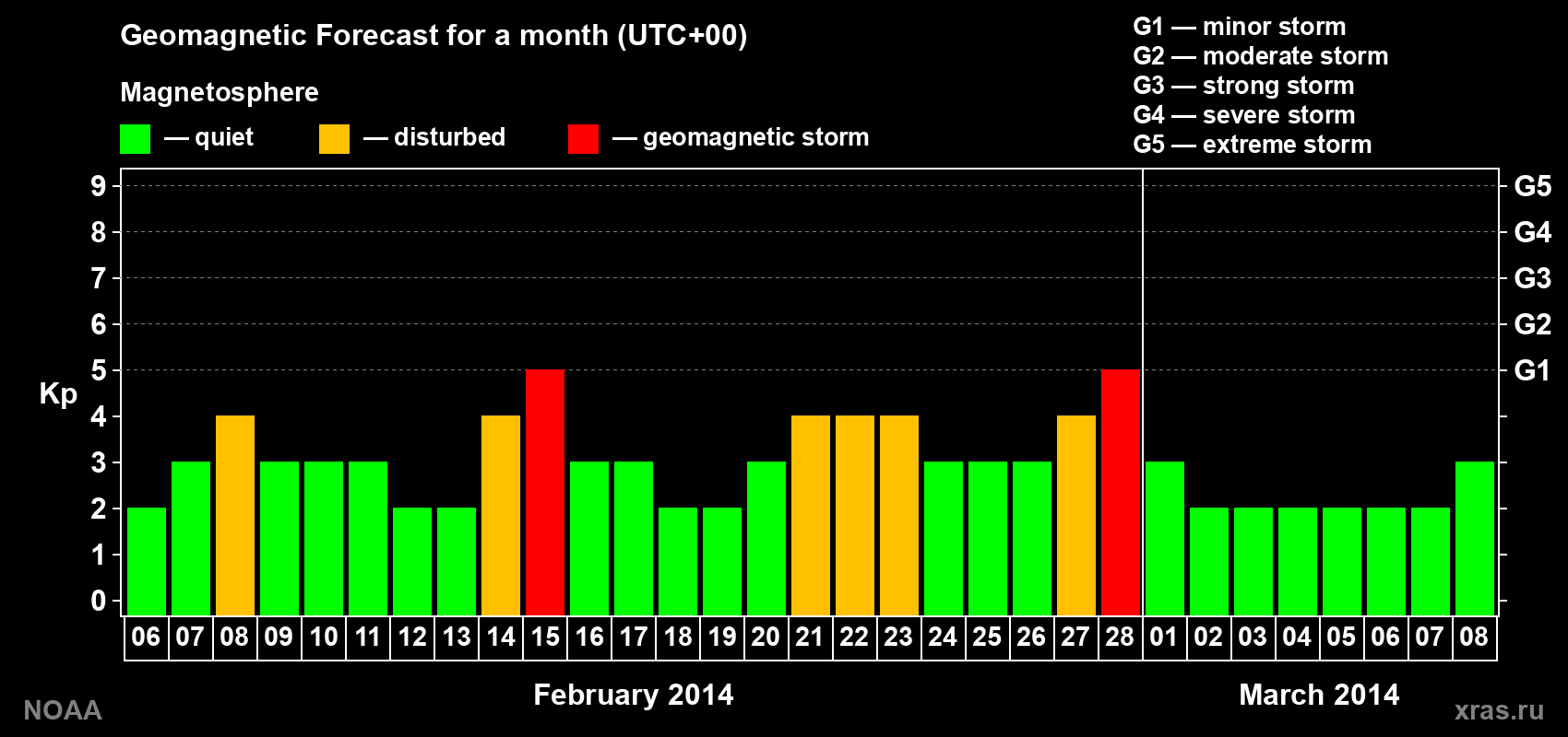 Geomagnetic index Kp forecast for the next month