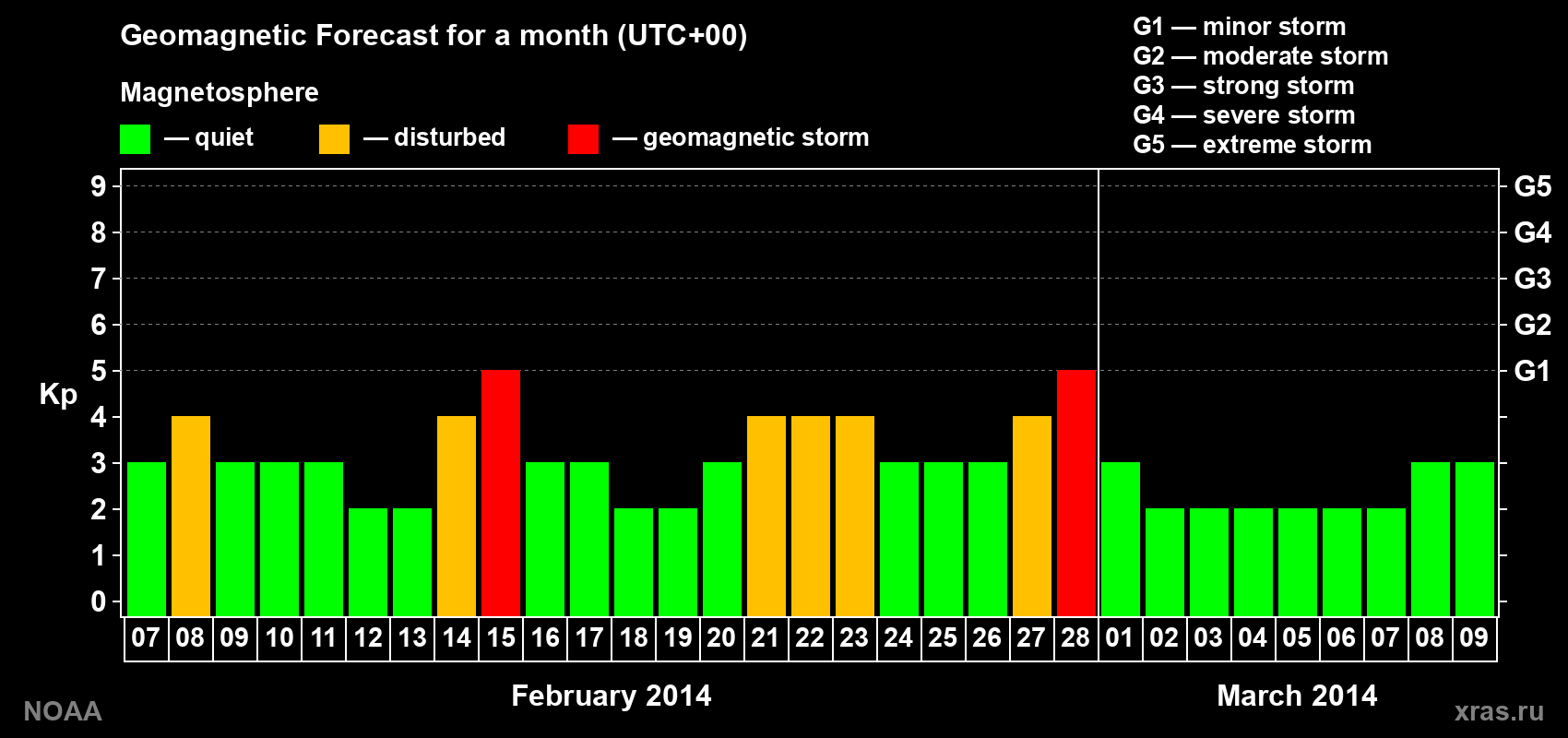 Geomagnetic index Kp forecast for the next month