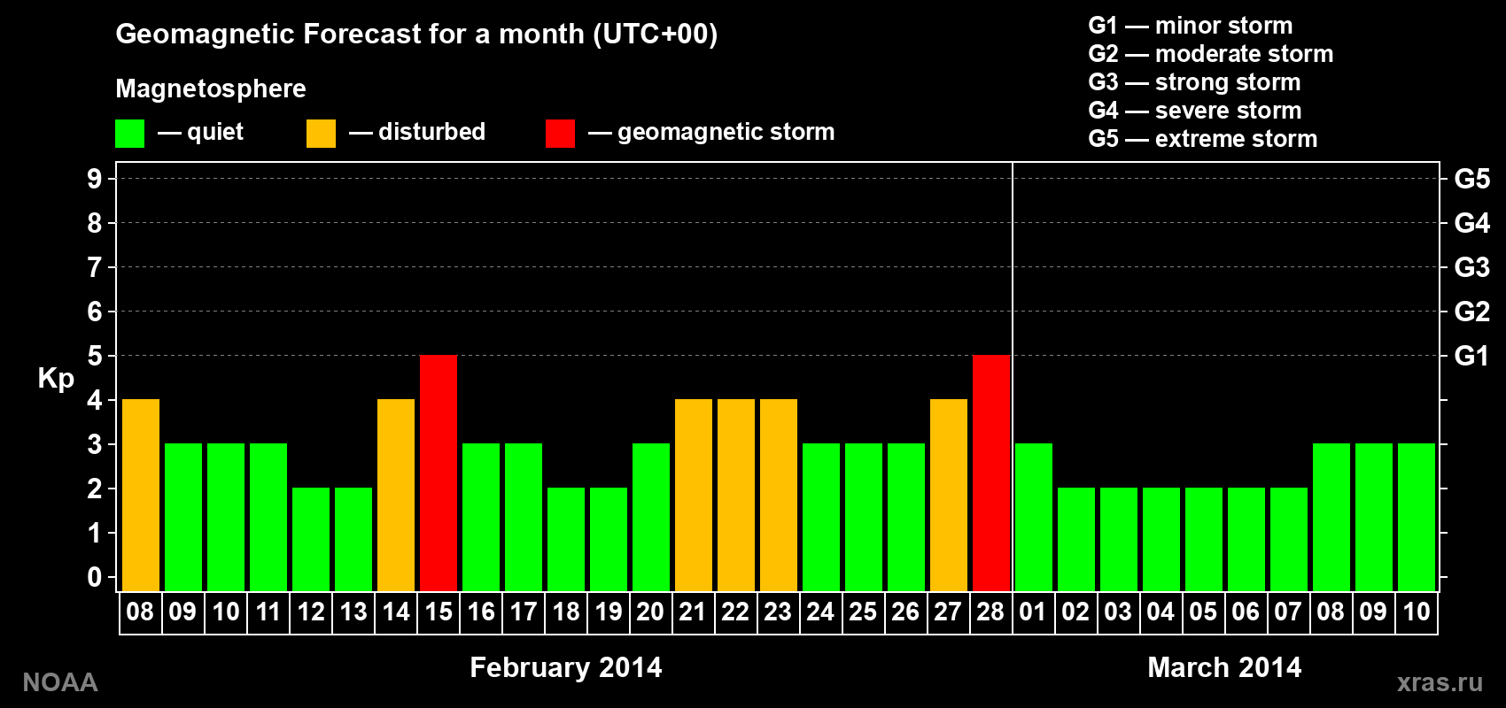 Geomagnetic index Kp forecast for the next month