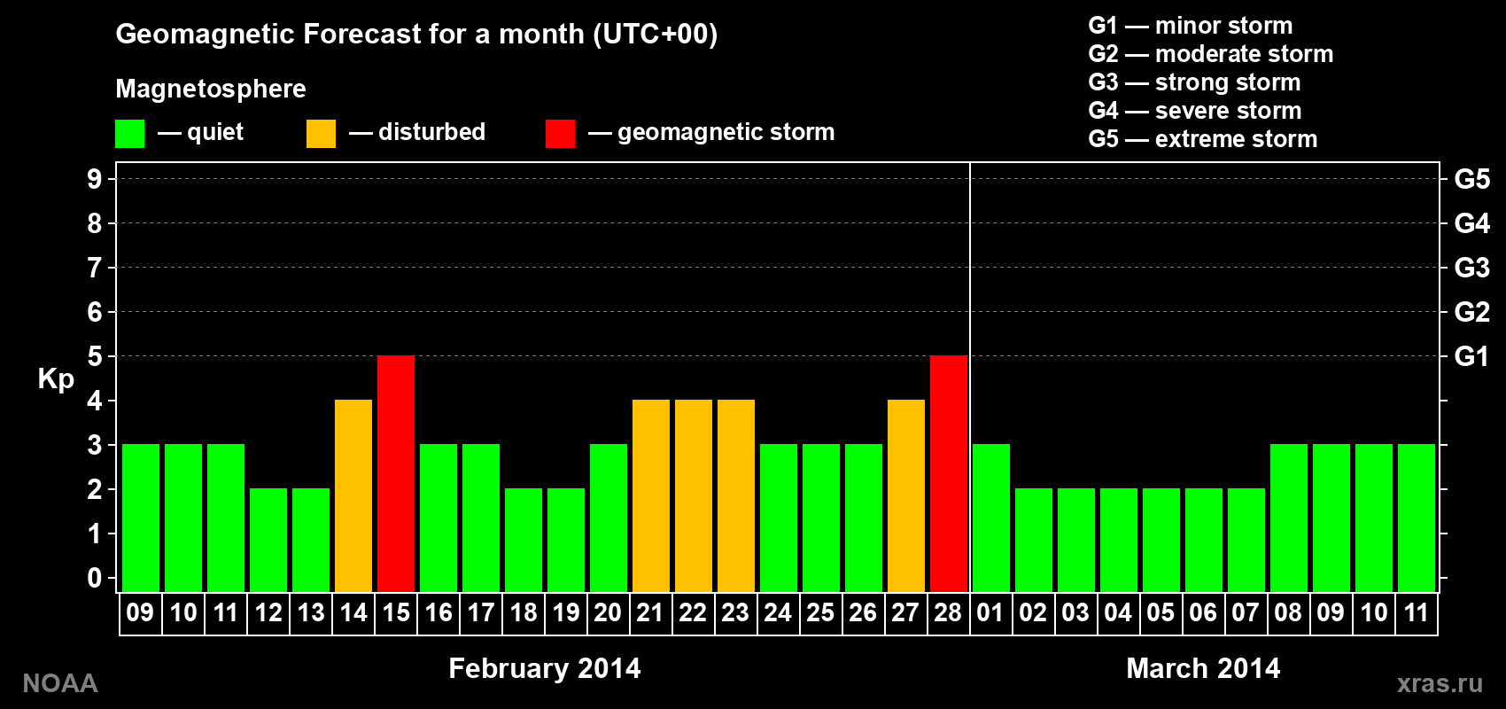 Geomagnetic index Kp forecast for the next month