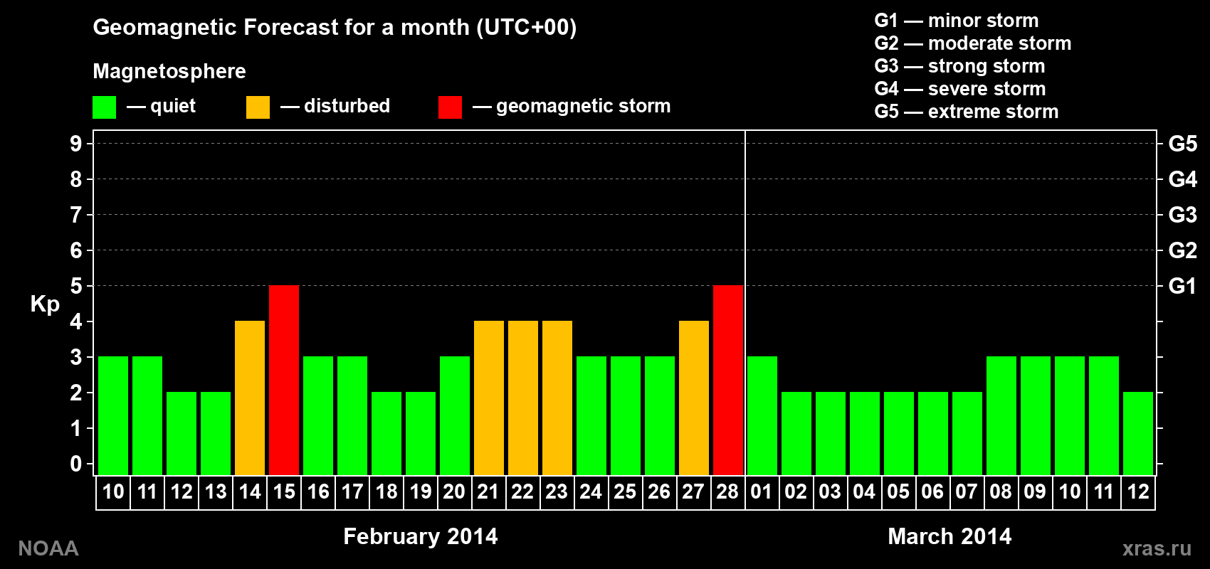 Geomagnetic index Kp forecast for the next month