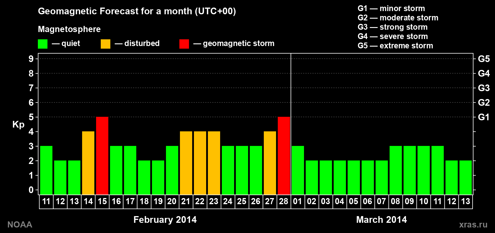 Geomagnetic index Kp forecast for the next month