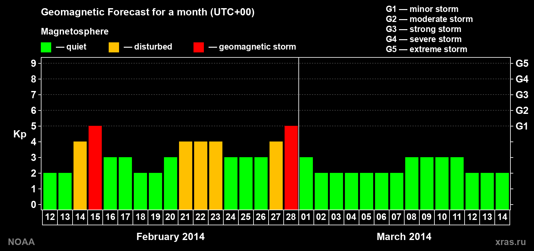 Geomagnetic index Kp forecast for the next month