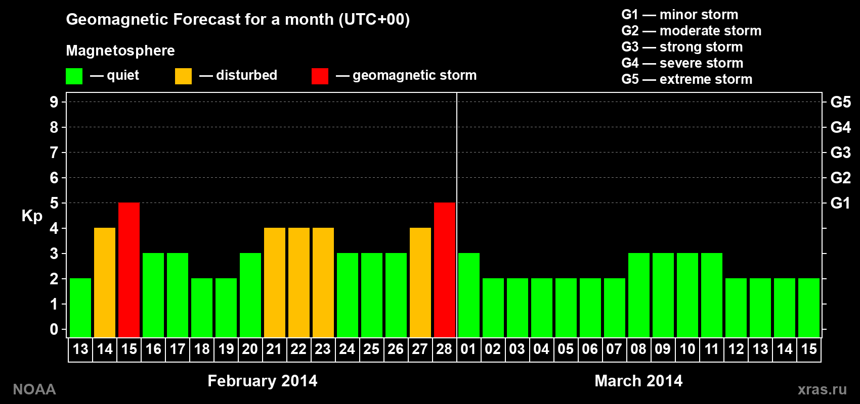 Geomagnetic index Kp forecast for the next month